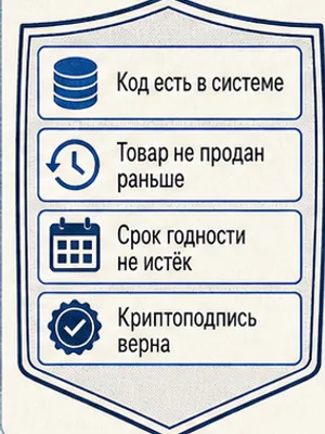 Щит со списком проверок кода